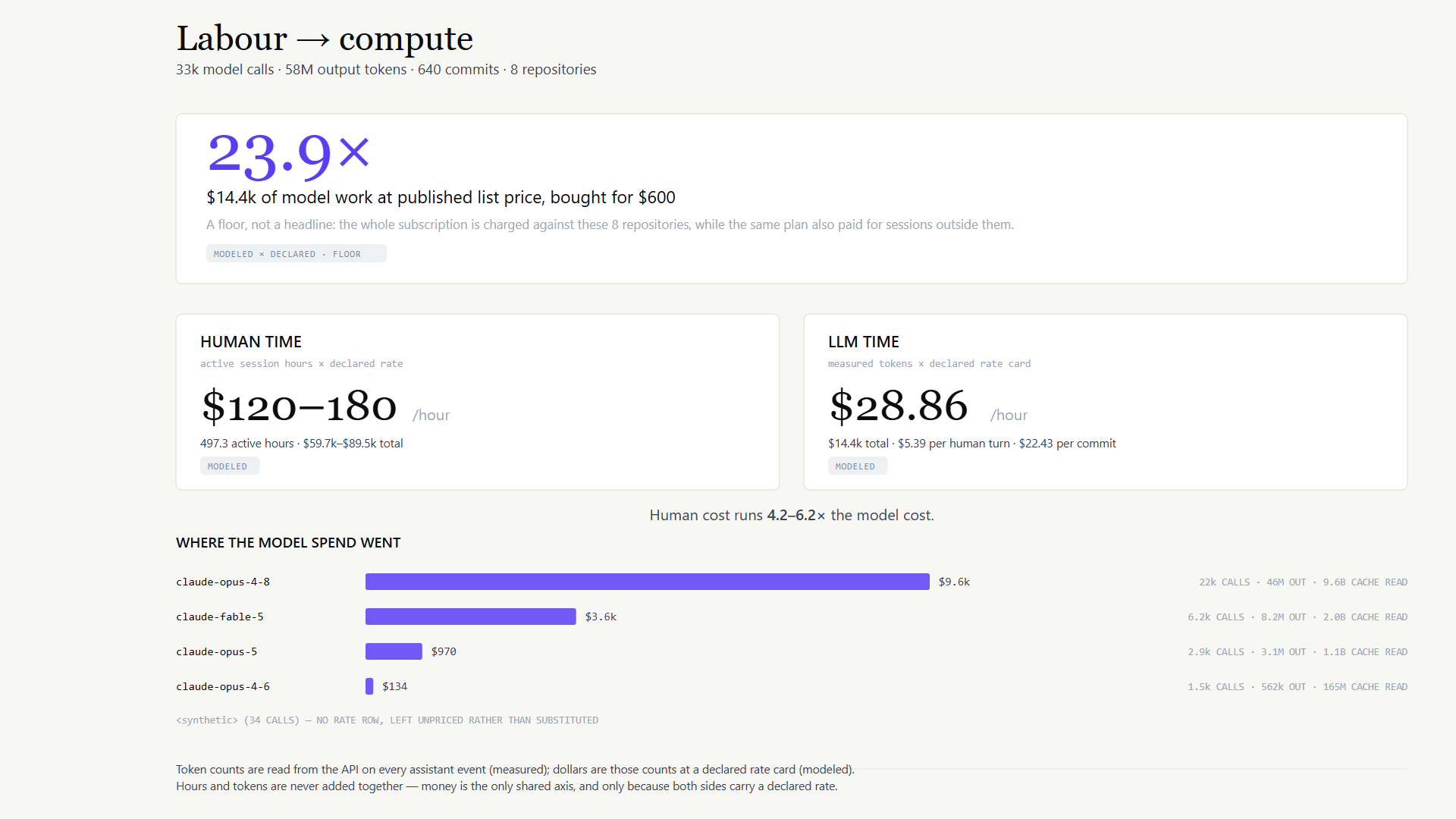 Labour versus compute, with model spend priced per model.